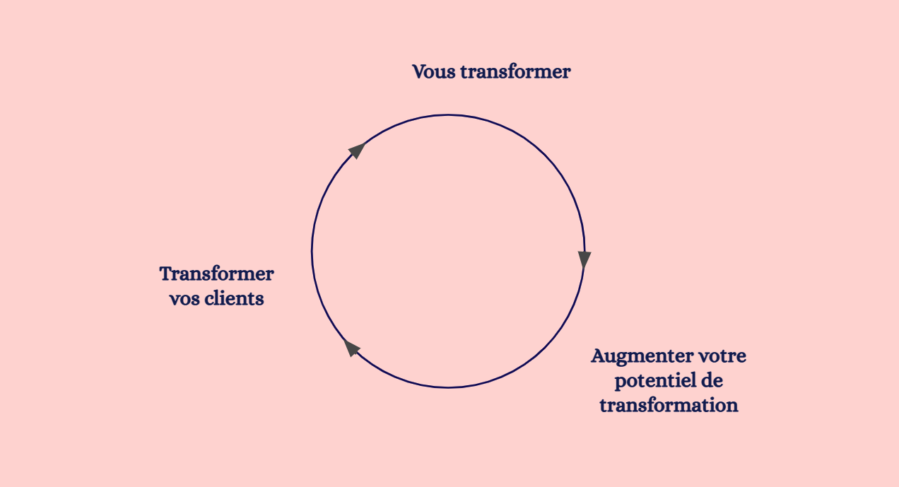 freelance entrepreneur le cercle vertueux de la transformation freelance et client