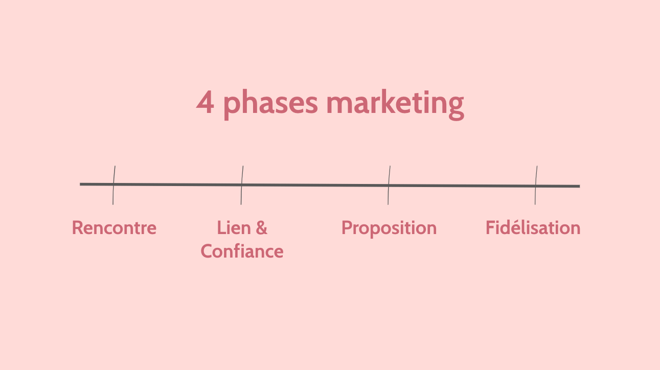 comprendre marketing freelance 4 phases