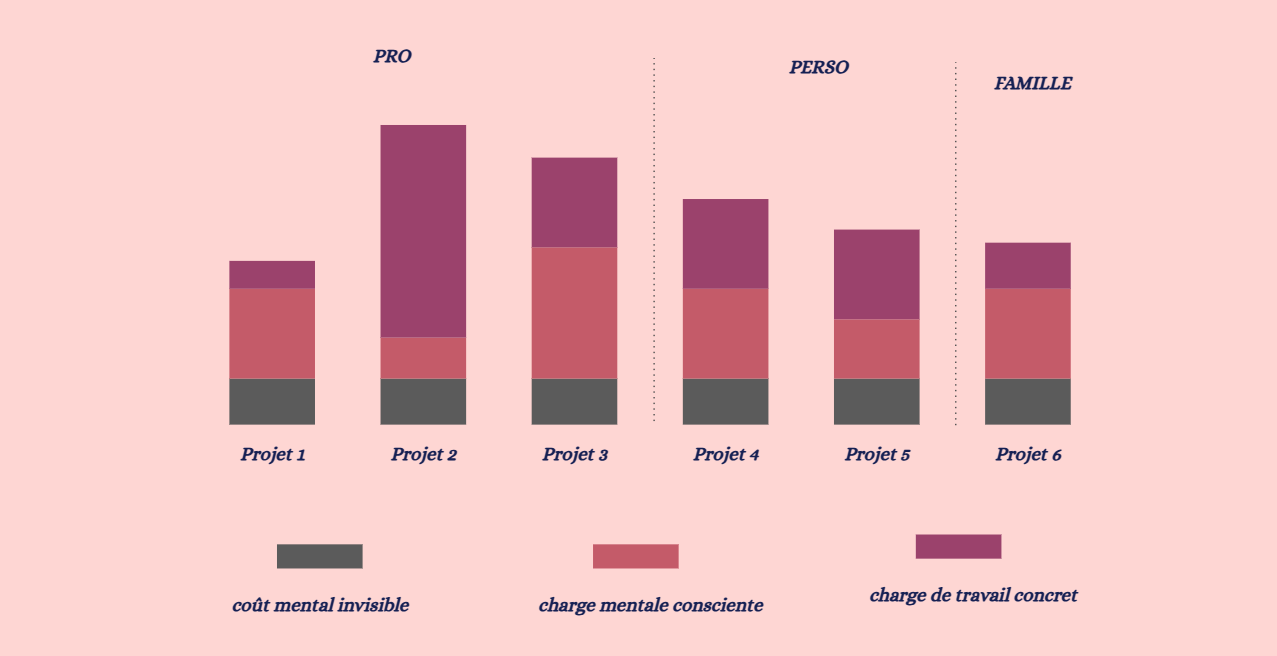 La charge mentale invisible des projets